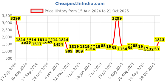 myntra.com ColorPlus Men Soild Regular-Fit Trousers colorplus Price History Graph from 15 Aug 2024 to 19 Oct 2025
