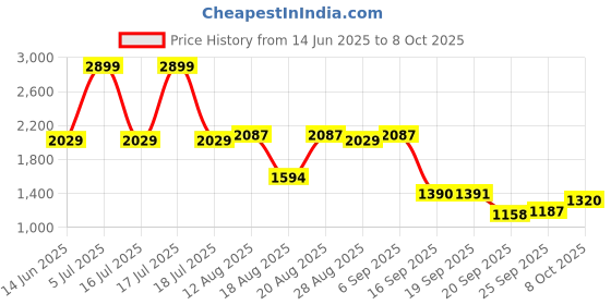 myntra.com ColorPlus Men Solid Front-Open Sweatshirt colorplus Price History Graph from 14 Jun 2025 to 8 Oct 2025