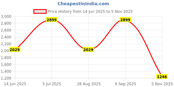 myntra.com ColorPlus Men Solid Mock Collar Front-Open Sweatshirt colorplus Price History Graph from 14 Jun 2025 to 5 Nov 2025