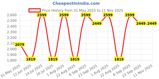 myntra.com ColorPlus Men Solid Slim Fit Formal Trousers colorplus Price History Graph from 31 May 2025 to 11 Nov 2025