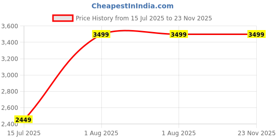 myntra.com ColorPlus Men Solid Slim Fit Regular Trousers colorplus Price History Graph from 15 Jul 2025 to 22 Nov 2025