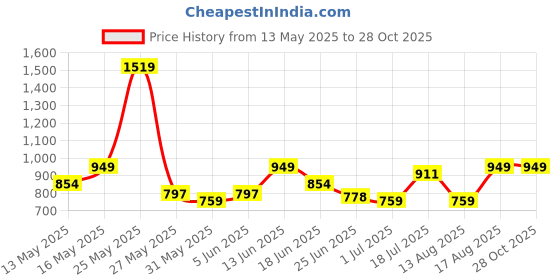 myntra.com ColorPlus Men Striped Polo Collar Comfort Fit Pure Cotton T-shirt colorplus Price History Graph from 13 May 2025 to 28 Oct 2025