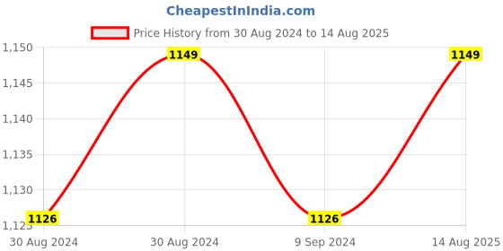 myntra.com ColorPlus Men Striped Polo Collar Pockets T-shirt colorplus Price History Graph from 30 Aug 2024 to 14 Aug 2025