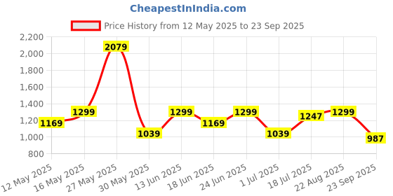 myntra.com ColorPlus Men Striped Polo Collar Pockets T-shirt colorplus Price History Graph from 12 May 2025 to 23 Sep 2025