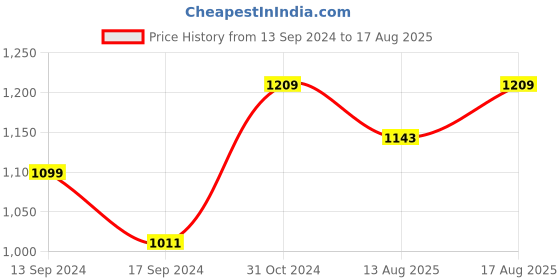 myntra.com ColorPlus Men Striped Polo Collar Pockets T-shirt colorplus Price History Graph from 13 Sep 2024 to 17 Aug 2025