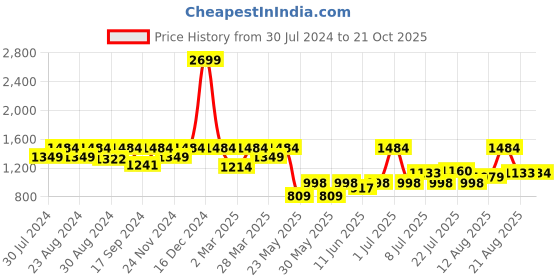 myntra.com ColorPlus Men Super Slim Fit Mid-Rise Regular Trousers colorplus Price History Graph from 30 Jul 2024 to 21 Oct 2025