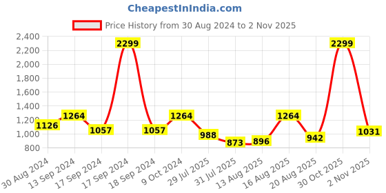 myntra.com ColorPlus Men Sweater Wool Vest colorplus Price History Graph from 30 Aug 2024 to 1 Nov 2025