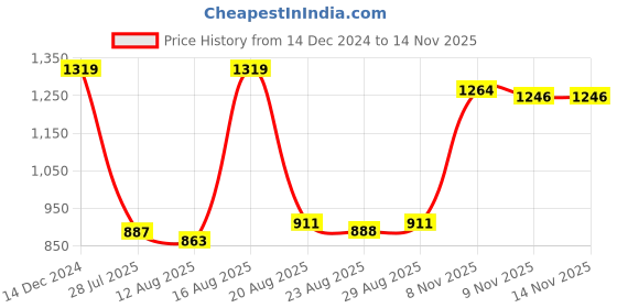 myntra.com ColorPlus Men Sweatshirt colorplus Price History Graph from 14 Dec 2024 to 13 Nov 2025