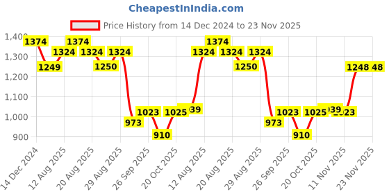 myntra.com ColorPlus Men Sweatshirt colorplus Price History Graph from 14 Dec 2024 to 23 Nov 2025