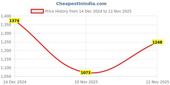 myntra.com ColorPlus Men Sweatshirt colorplus Price History Graph from 14 Dec 2024 to 12 Nov 2025
