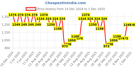 myntra.com ColorPlus Men Sweatshirt colorplus Price History Graph from 14 Dec 2024 to 1 Dec 2025