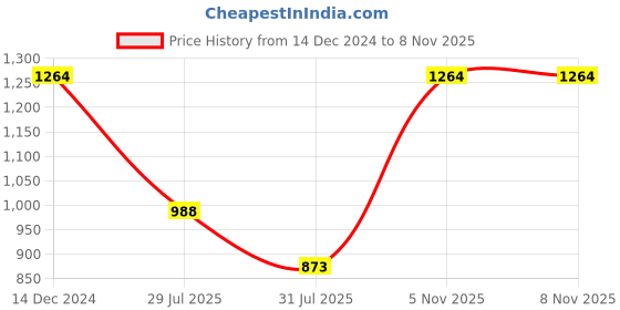 myntra.com ColorPlus Men Sweatshirt colorplus Price History Graph from 14 Dec 2024 to 5 Nov 2025