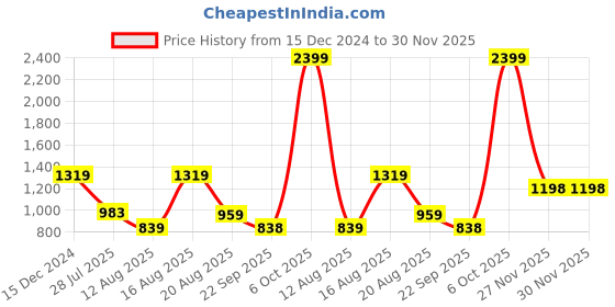 myntra.com ColorPlus Men Sweatshirt colorplus Price History Graph from 15 Dec 2024 to 30 Nov 2025