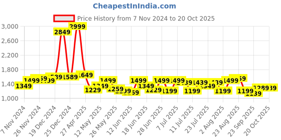 myntra.com ColorPlus Men Tailored Chinos Trousers colorplus Price History Graph from 7 Nov 2024 to 20 Oct 2025