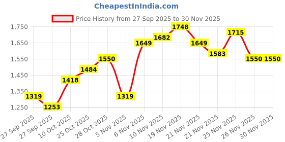 myntra.com ColorPlus Men Tailored Fit Chinos Trousers colorplus Price History Graph from 27 Sep 2025 to 30 Nov 2025