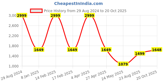 myntra.com ColorPlus Men Tailored Fit Mid-Rise Regular Trousers colorplus Price History Graph from 29 Aug 2024 to 20 Oct 2025