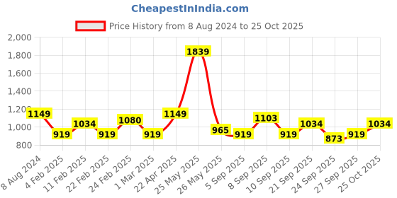 myntra.com ColorPlus Men Tailored Fit Opaque Casual Shirt colorplus Price History Graph from 8 Aug 2024 to 25 Oct 2025