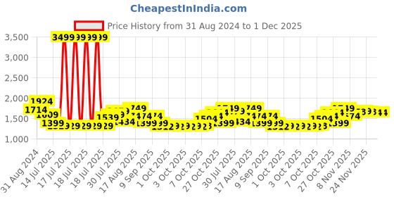 myntra.com ColorPlus Men Tailored Fit Opaque Striped Casual Shirt colorplus Price History Graph from 31 Aug 2024 to 30 Nov 2025