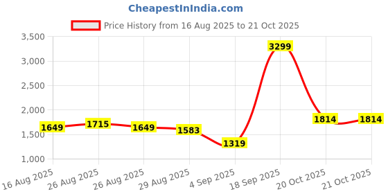 myntra.com ColorPlus Men Tailored Fit Regular Trousers colorplus Price History Graph from 16 Aug 2025 to 20 Oct 2025