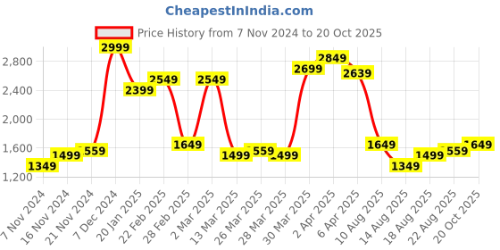 myntra.com ColorPlus Men Tailored Fit Smart Casual Chinos Trousers colorplus Price History Graph from 7 Nov 2024 to 20 Oct 2025