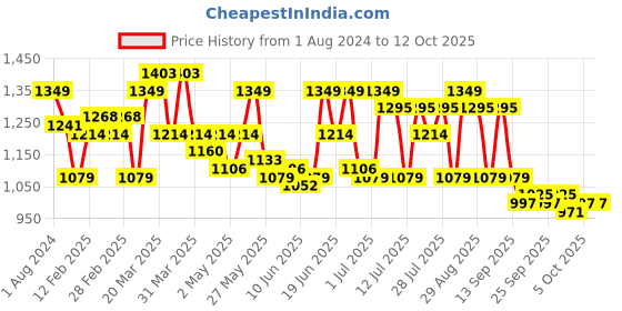 myntra.com ColorPlus Men Tailored Fit Tartan Checks Opaque Checked Casual Shirt colorplus Price History Graph from 1 Aug 2024 to 12 Oct 2025