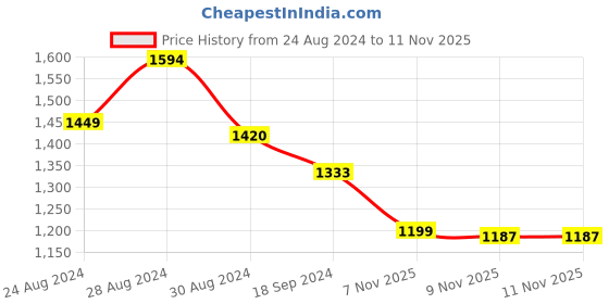myntra.com ColorPlus Men Tailored Fit Tartan Checks Opaque Checked Casual Shirt colorplus Price History Graph from 24 Aug 2024 to 11 Nov 2025