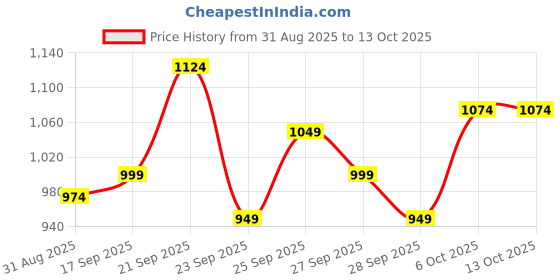 myntra.com ColorPlus Men Tailored Fit Tartan Checks Opaque Checked Casual Shirt colorplus Price History Graph from 31 Aug 2025 to 13 Oct 2025