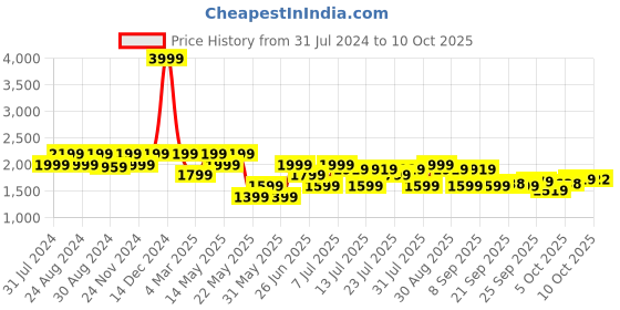 myntra.com ColorPlus Men Tapered Fit Clean Look Light Fade Stretchable Jeans colorplus Price History Graph from 31 Jul 2024 to 10 Oct 2025