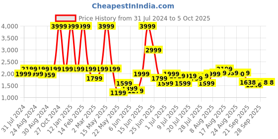 myntra.com ColorPlus Men Tapered Fit Clean Look Light Fade Stretchable Jeans colorplus Price History Graph from 31 Jul 2024 to 4 Oct 2025