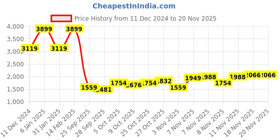 myntra.com ColorPlus Men Tapered Fit Heavy Fade Jeans colorplus Price History Graph from 11 Dec 2024 to 19 Nov 2025