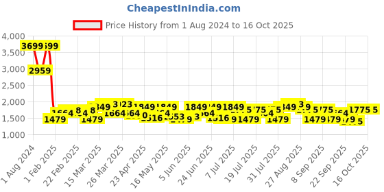 myntra.com ColorPlus Men Tapered Fit Jeans colorplus Price History Graph from 1 Aug 2024 to 16 Oct 2025