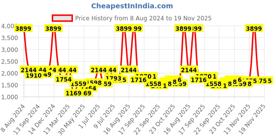 myntra.com ColorPlus Men Tapered Fit Light Fade Clean Look Stretchable Jeans colorplus Price History Graph from 8 Aug 2024 to 19 Nov 2025