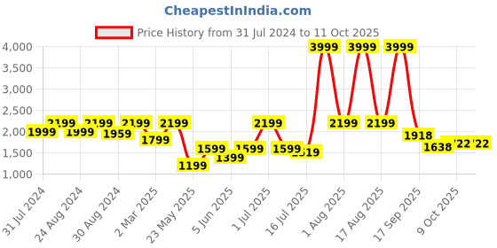 myntra.com ColorPlus Men Tapered Fit Light Fade Jeans colorplus Price History Graph from 31 Jul 2024 to 9 Oct 2025