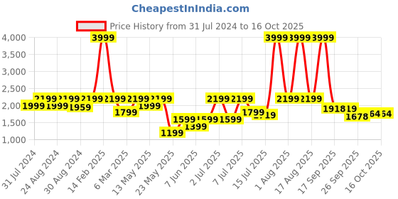 myntra.com ColorPlus Men Tapered Fit Light Fade Jeans colorplus Price History Graph from 31 Jul 2024 to 15 Oct 2025