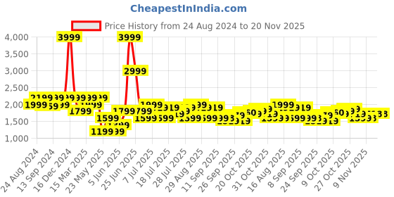 myntra.com ColorPlus Men Tapered Fit Light Fade Jeans colorplus Price History Graph from 24 Aug 2024 to 20 Nov 2025