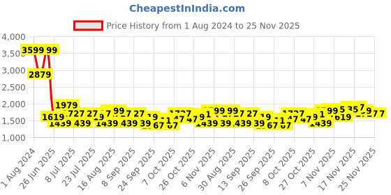 myntra.com ColorPlus Men Tapered Fit Light Fade Jeans colorplus Price History Graph from 1 Aug 2024 to 24 Nov 2025