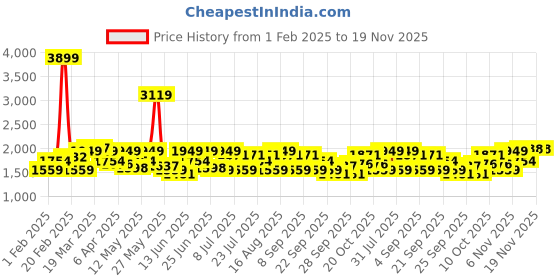 myntra.com ColorPlus Men Tapered Fit Light Fade Jeans colorplus Price History Graph from 1 Feb 2025 to 19 Nov 2025