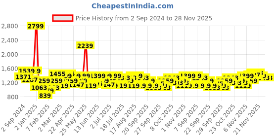 myntra.com ColorPlus Men Tartan Checks Opaque Checked Casual Shirt colorplus Price History Graph from 2 Sep 2024 to 28 Nov 2025