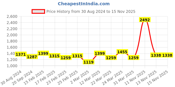 myntra.com ColorPlus Men Tartan Checks Opaque Checked Casual Shirt colorplus Price History Graph from 30 Aug 2024 to 15 Nov 2025