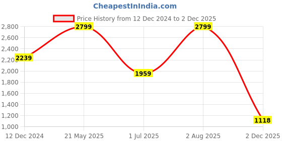 myntra.com ColorPlus Men Tartan Checks Opaque Checked Casual Shirt colorplus Price History Graph from 12 Dec 2024 to 2 Dec 2025