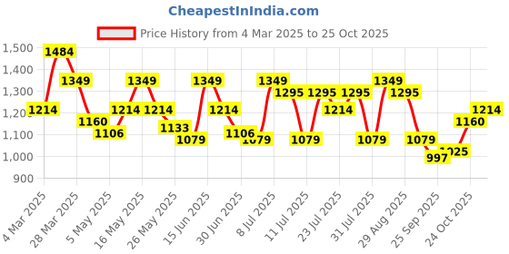 myntra.com ColorPlus Men Tartan Checks Opaque Checked Casual Shirt colorplus Price History Graph from 4 Mar 2025 to 25 Oct 2025