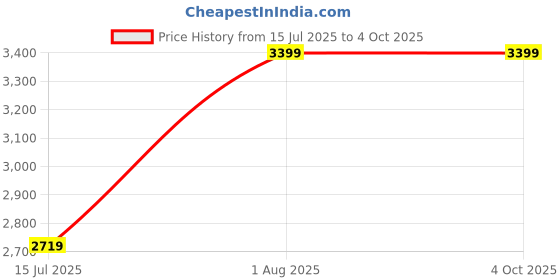 myntra.com ColorPlus Men Textured Mid-Rise Trousers colorplus Price History Graph from 15 Jul 2025 to 4 Oct 2025