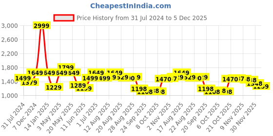 myntra.com ColorPlus Men Trousers colorplus Price History Graph from 31 Jul 2024 to 5 Dec 2025