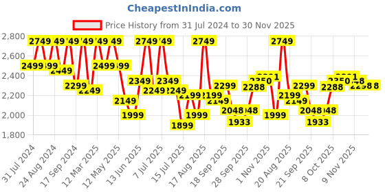myntra.com ColorPlus Men Trousers colorplus Price History Graph from 31 Jul 2024 to 30 Nov 2025