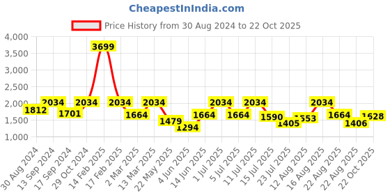 myntra.com ColorPlus Men Trousers colorplus Price History Graph from 30 Aug 2024 to 22 Oct 2025