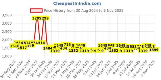 myntra.com ColorPlus Men Trousers colorplus Price History Graph from 30 Aug 2024 to 5 Nov 2025