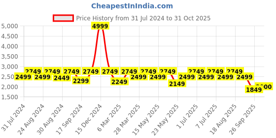myntra.com ColorPlus Men Trousers colorplus Price History Graph from 31 Jul 2024 to 31 Oct 2025