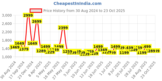 myntra.com ColorPlus Men Trousers colorplus Price History Graph from 30 Aug 2024 to 22 Oct 2025