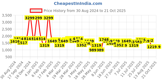 myntra.com ColorPlus Men Trousers colorplus Price History Graph from 30 Aug 2024 to 20 Oct 2025