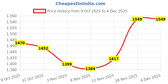 myntra.com ColorPlus Men Turtle Neck Pullover Sweater colorplus Price History Graph from 9 Oct 2025 to 3 Dec 2025